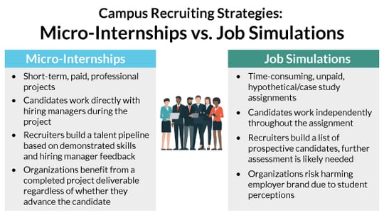 Micro-Internships help your team to identify, attract, engage, and assess college students and recent grads nationwide.