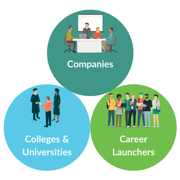 Parker Dewey fixes the college-to-career transition for all three stakeholders: Companies, Colleges, and Career Launchers