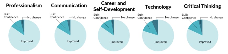 NACE Competency Pie Charts_2026