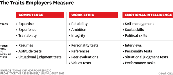 traits employers measure